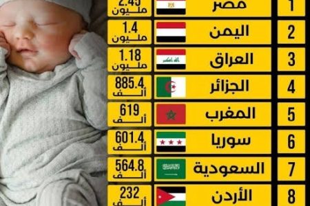 إحصائيات ۲۰۲۵: العراق يحتل المرتبة الثالثة عربياً في معدلات المواليد