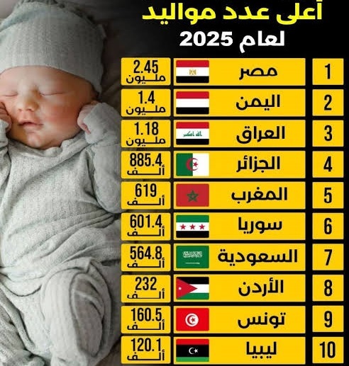 معدلات المواليد في العراق